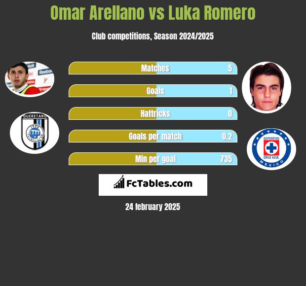 Omar Arellano vs Luka Romero h2h player stats