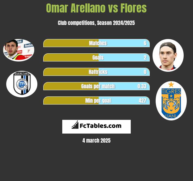 Omar Arellano vs Flores h2h player stats