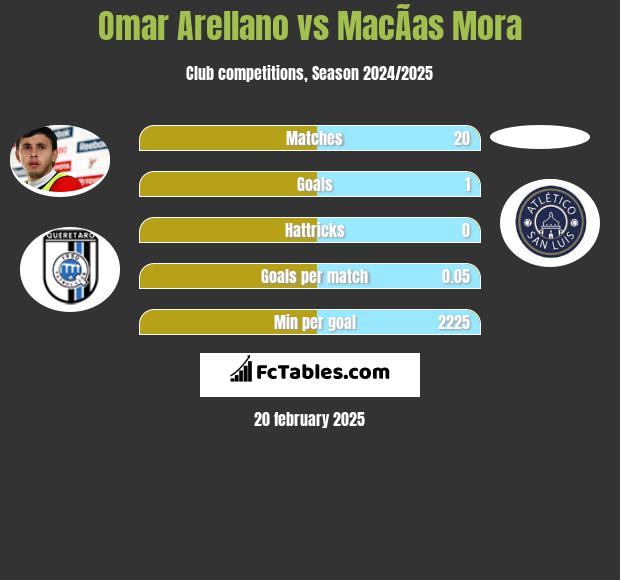 Omar Arellano vs MacÃ­as Mora h2h player stats