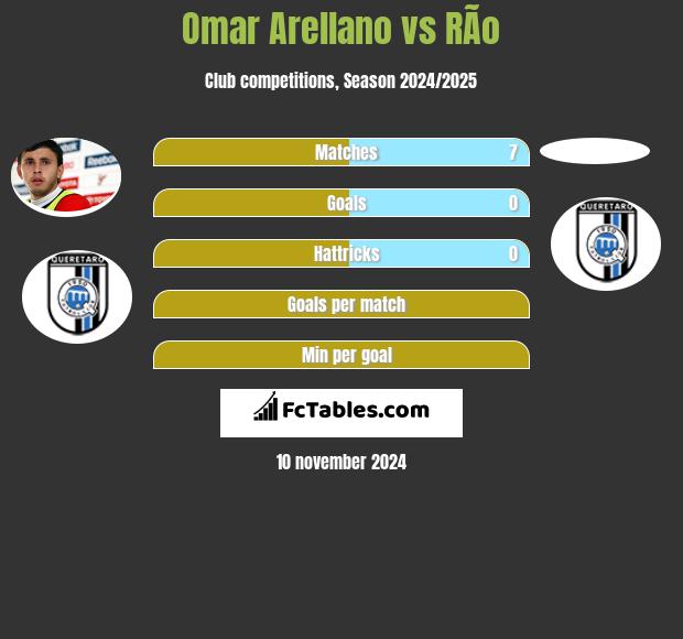 Omar Arellano vs RÃ­o h2h player stats