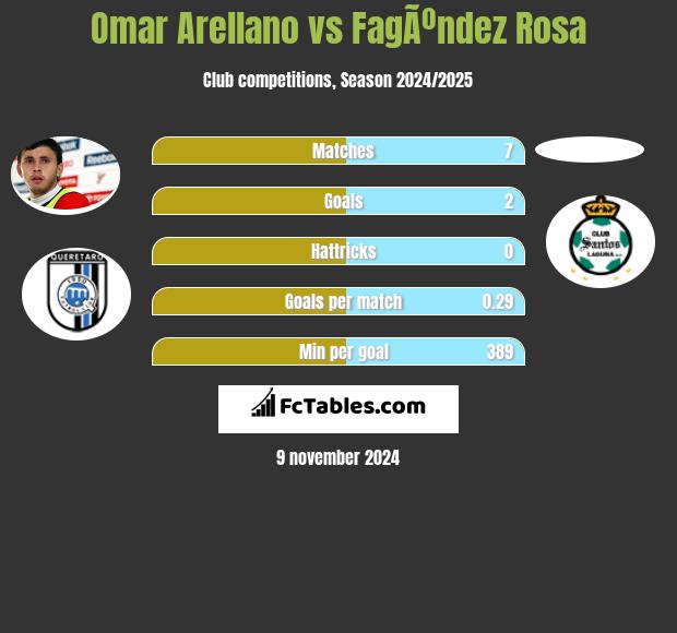 Omar Arellano vs FagÃºndez Rosa h2h player stats