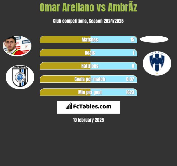 Omar Arellano vs AmbrÃ­z h2h player stats