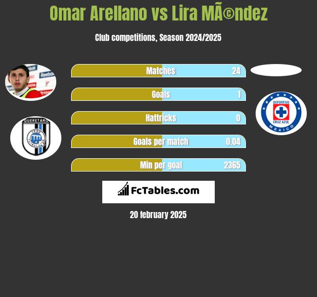 Omar Arellano vs Lira MÃ©ndez h2h player stats