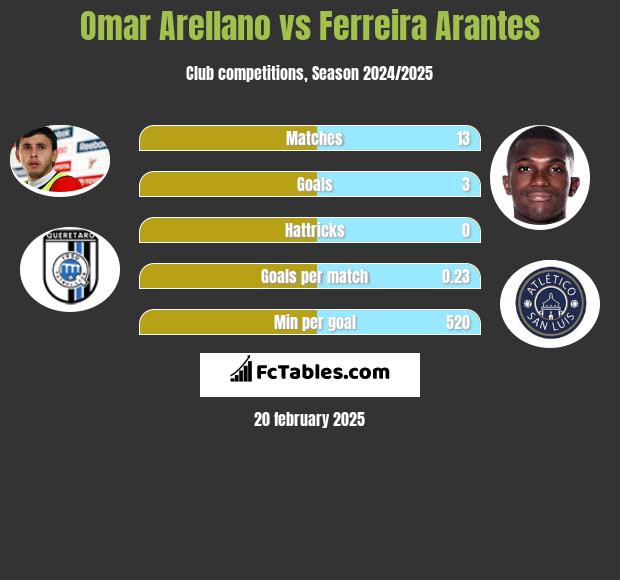 Omar Arellano vs Ferreira Arantes h2h player stats