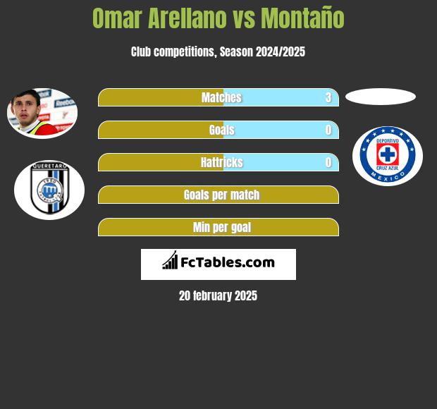 Omar Arellano vs Montaño h2h player stats