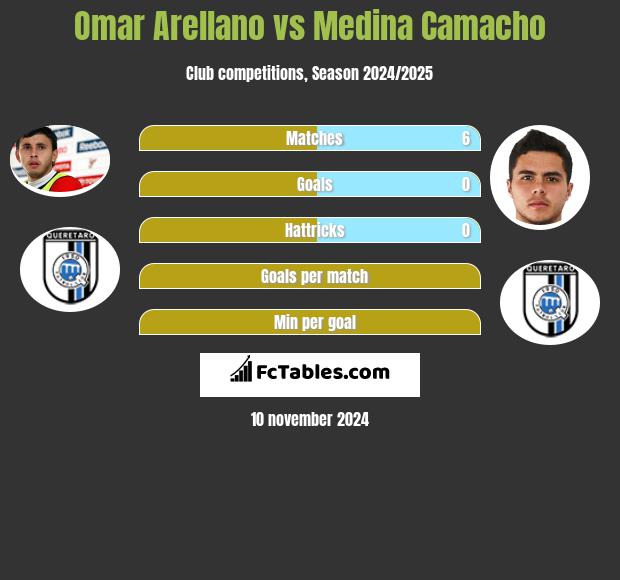 Omar Arellano vs Medina Camacho h2h player stats