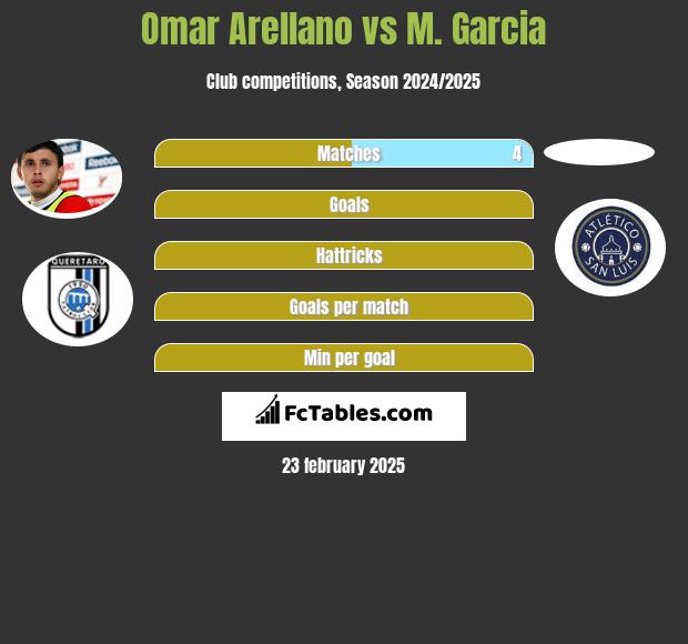 Omar Arellano vs M. Garcia h2h player stats