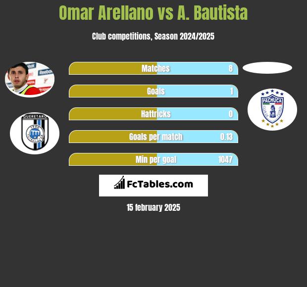 Omar Arellano vs A. Bautista h2h player stats