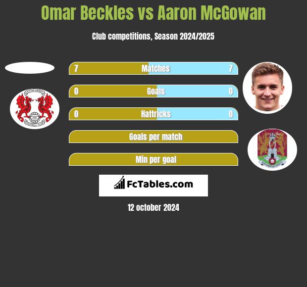 Omar Beckles vs Aaron McGowan h2h player stats