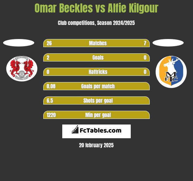 Omar Beckles vs Alfie Kilgour h2h player stats