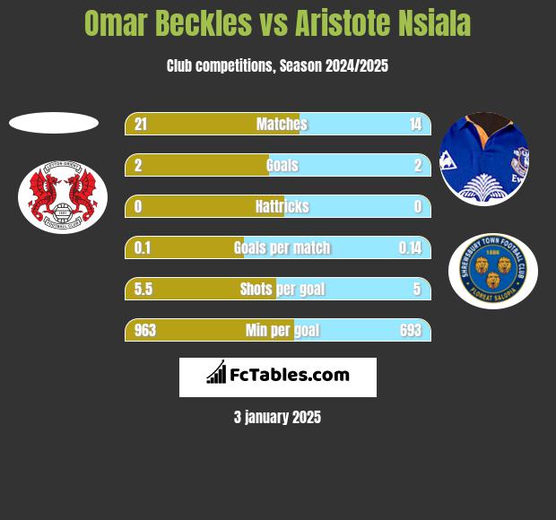 Omar Beckles vs Aristote Nsiala h2h player stats