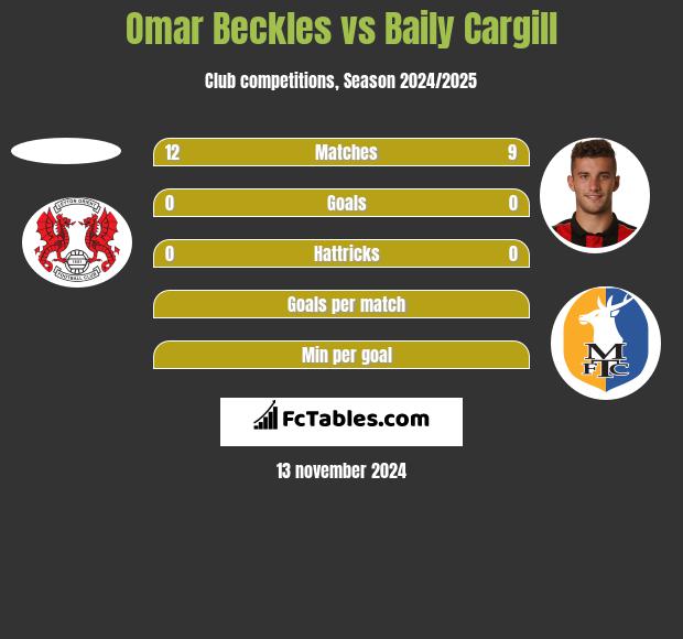 Omar Beckles vs Baily Cargill h2h player stats