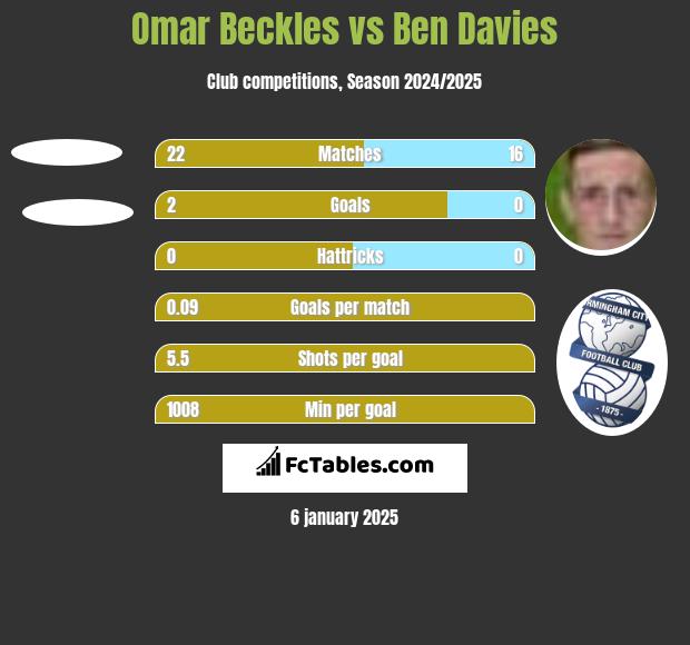 Omar Beckles vs Ben Davies h2h player stats