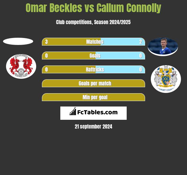 Omar Beckles vs Callum Connolly h2h player stats