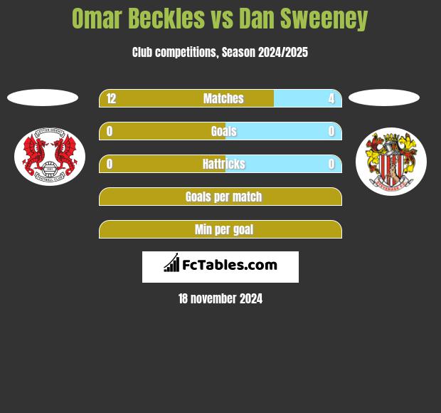 Omar Beckles vs Dan Sweeney h2h player stats