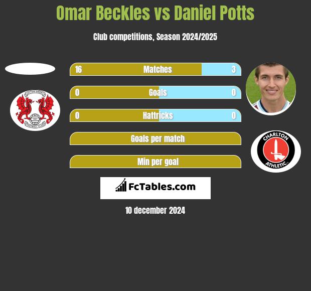 Omar Beckles vs Daniel Potts h2h player stats