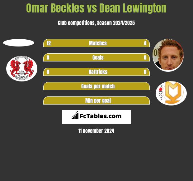 Omar Beckles vs Dean Lewington h2h player stats