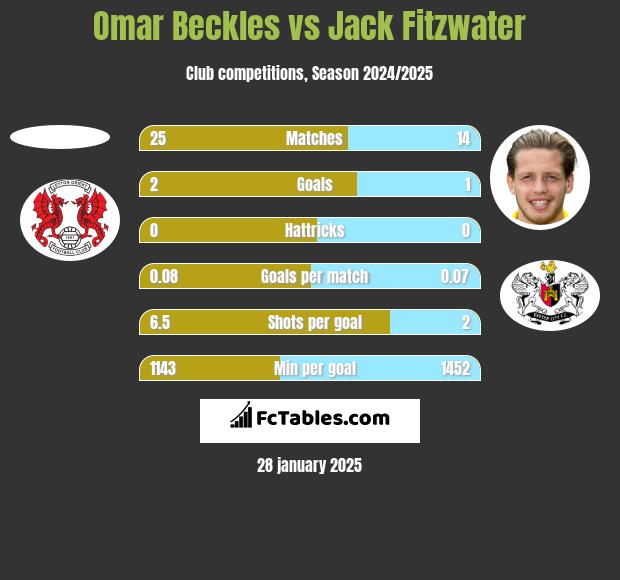 Omar Beckles vs Jack Fitzwater h2h player stats