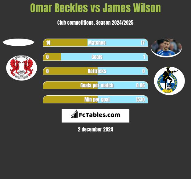 Omar Beckles vs James Wilson h2h player stats