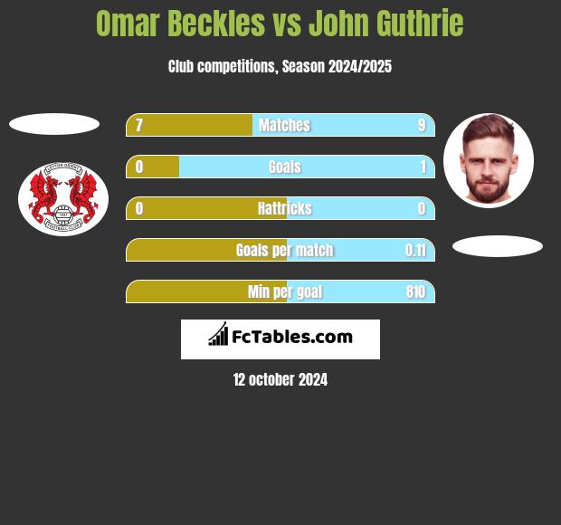 Omar Beckles vs John Guthrie h2h player stats