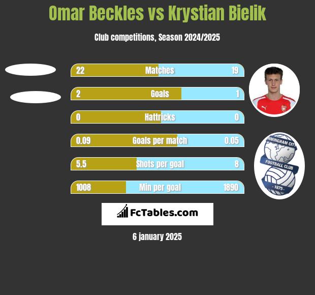 Omar Beckles vs Krystian Bielik h2h player stats