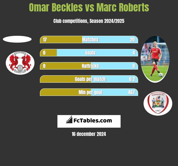 Omar Beckles vs Marc Roberts h2h player stats