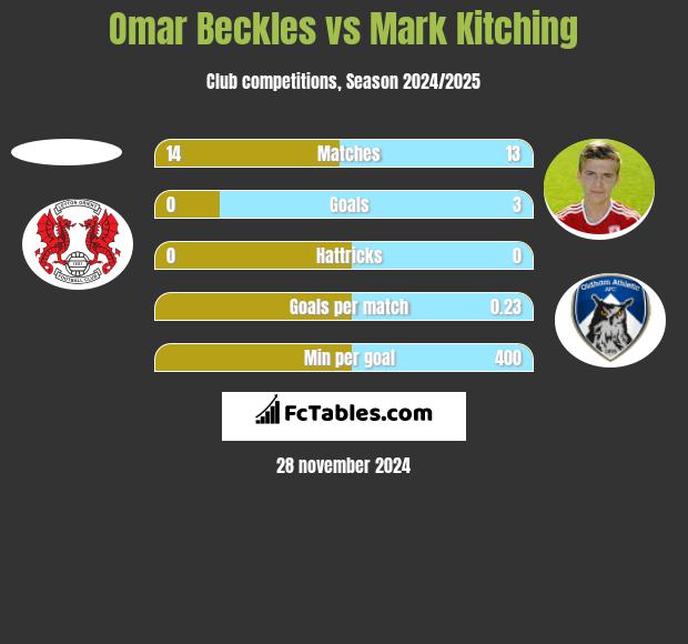 Omar Beckles vs Mark Kitching h2h player stats