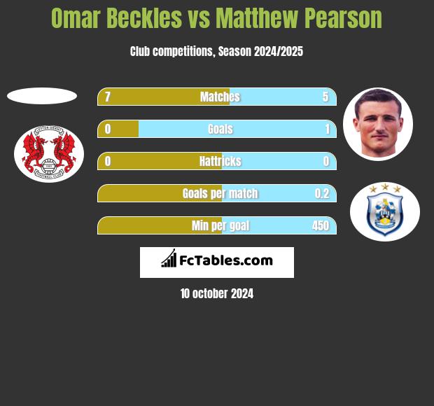 Omar Beckles vs Matthew Pearson h2h player stats