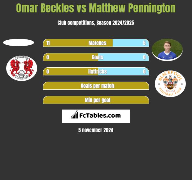 Omar Beckles vs Matthew Pennington h2h player stats