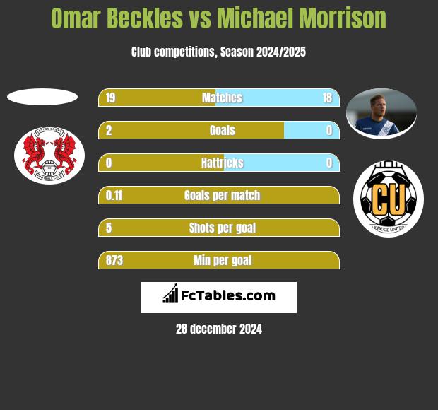 Omar Beckles vs Michael Morrison h2h player stats