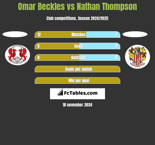 Omar Beckles vs Nathan Thompson h2h player stats