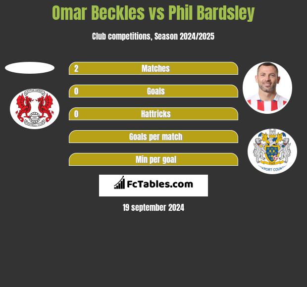 Omar Beckles vs Phil Bardsley h2h player stats