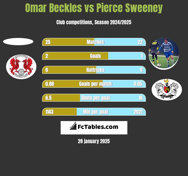 Omar Beckles vs Pierce Sweeney h2h player stats