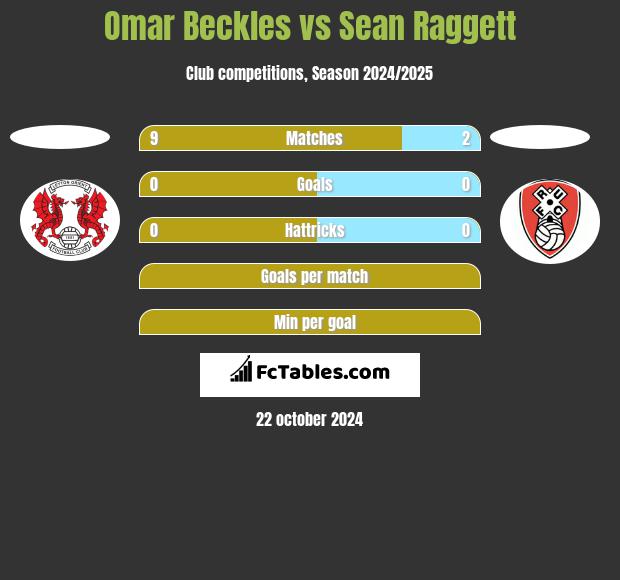 Omar Beckles vs Sean Raggett h2h player stats