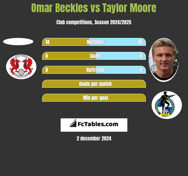 Omar Beckles vs Taylor Moore h2h player stats