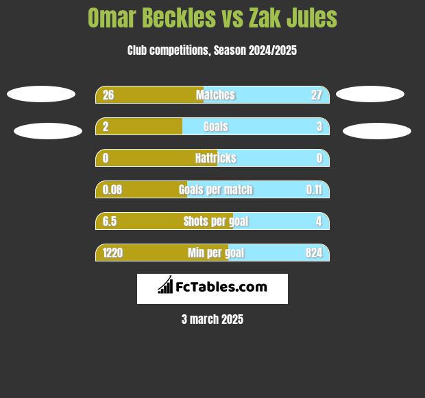 Omar Beckles vs Zak Jules h2h player stats