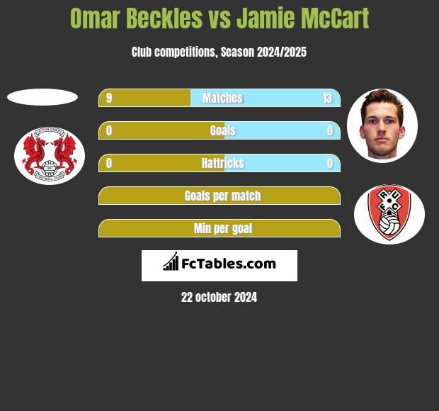 Omar Beckles vs Jamie McCart h2h player stats