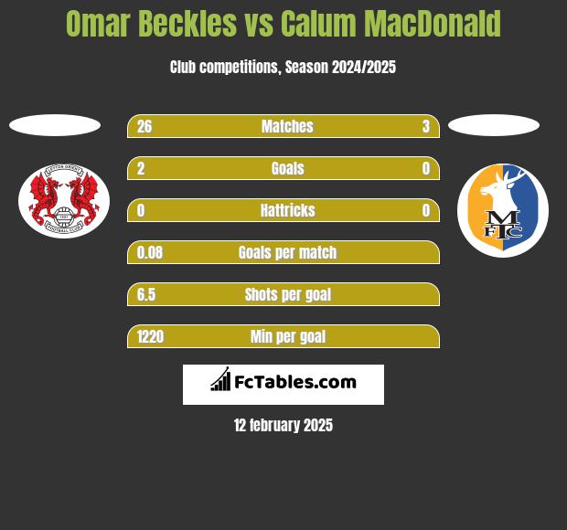 Omar Beckles vs Calum MacDonald h2h player stats