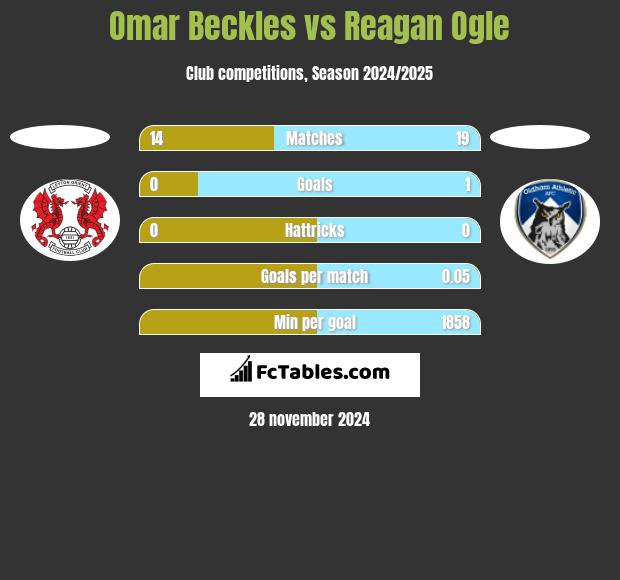 Omar Beckles vs Reagan Ogle h2h player stats