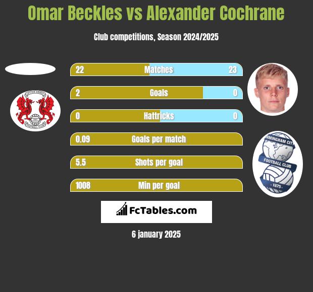 Omar Beckles vs Alexander Cochrane h2h player stats