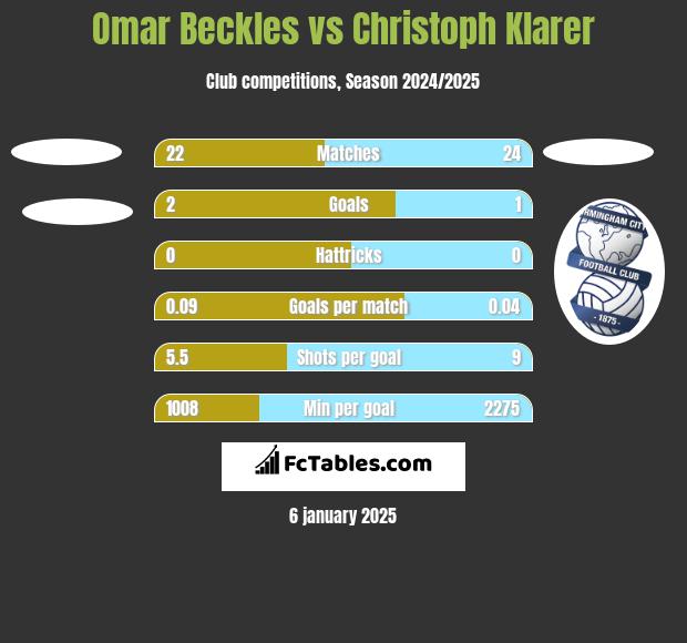 Omar Beckles vs Christoph Klarer h2h player stats