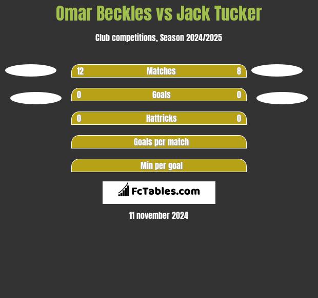 Omar Beckles vs Jack Tucker h2h player stats