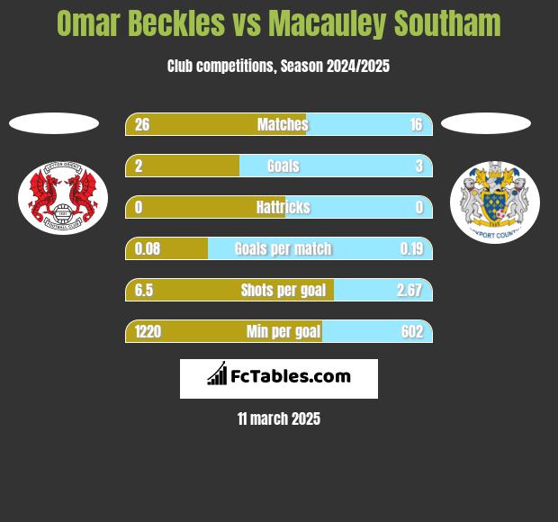 Omar Beckles vs Macauley Southam h2h player stats