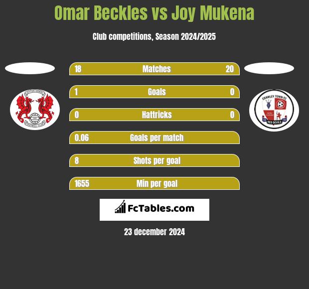 Omar Beckles vs Joy Mukena h2h player stats