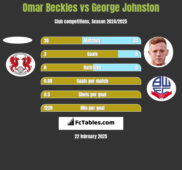 Omar Beckles vs George Johnston h2h player stats