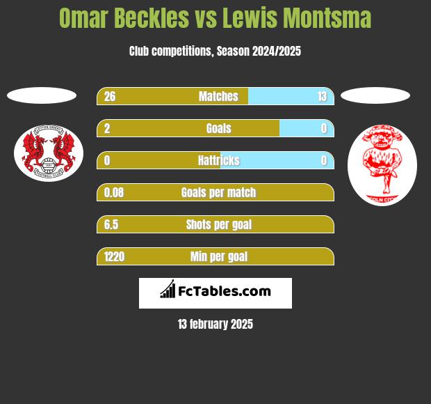 Omar Beckles vs Lewis Montsma h2h player stats