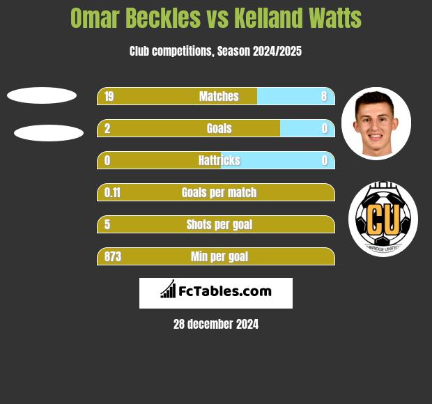 Omar Beckles vs Kelland Watts h2h player stats