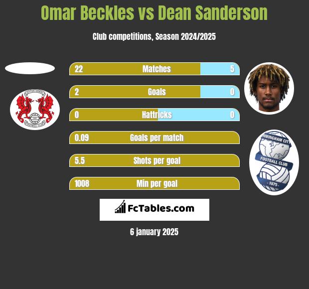 Omar Beckles vs Dean Sanderson h2h player stats