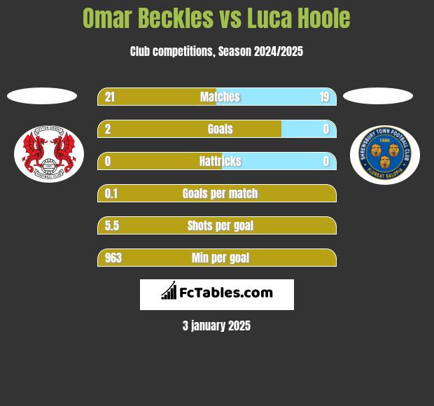 Omar Beckles vs Luca Hoole h2h player stats