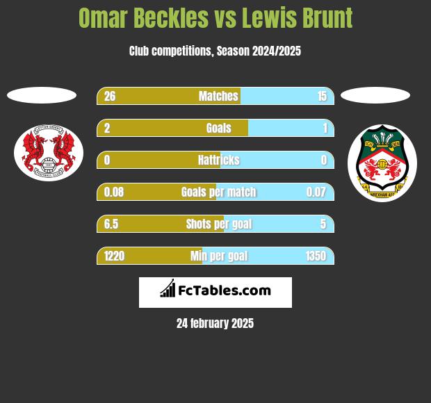 Omar Beckles vs Lewis Brunt h2h player stats